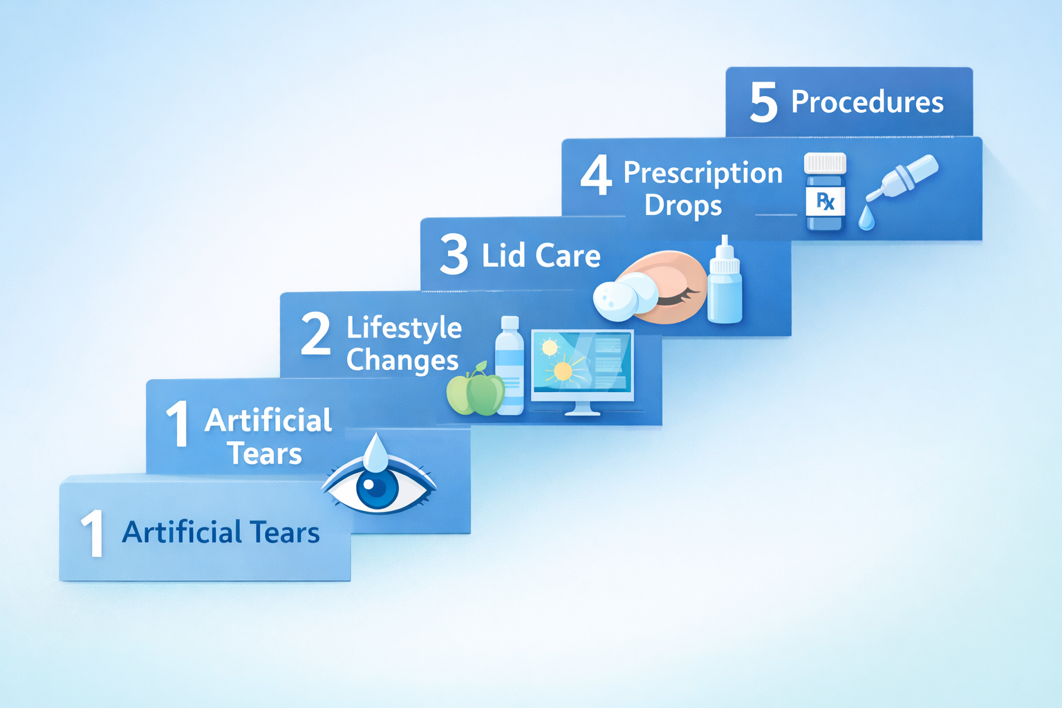Dry eye treatment ladder with five ascending steps: 1 Artificial Tears, 2 Lifestyle Changes, 3 Lid Care, 4 Prescription Drops, 5 Procedures